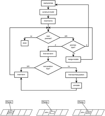 The Predictive Power of Spatial Relational Reasoning Models: A New Evaluation Approach